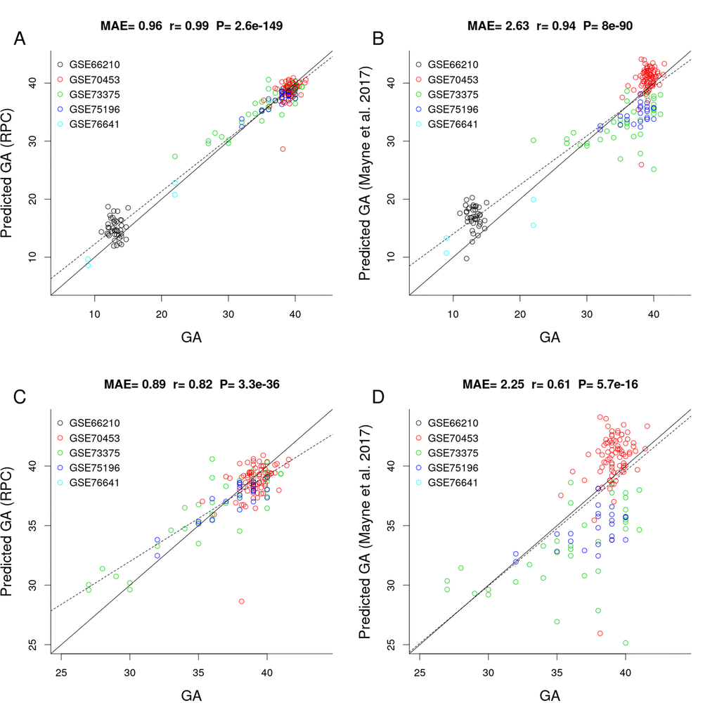 Gestational age estimation of the RPC and Mayne et al. (2017)’s placental clock. (A) Scatter plot between observed GA and DNAm-predicted GA (RPC) across all trimesters. (B) Scatter plot between observed GA and DNAm-predicted GA (Mayne et al. 2017) across all trimesters. (C) Zoom-in on panel A restricting GA > 25 weeks. (D) Zoom-in on panel B restricting GA > 25 weeks.