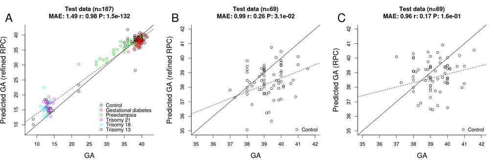 Gestational age estimation by the refined RPC and the RPC. (A) Scatter plot between observed GA and DNAm-predicted GA (by the refined RPC) – all samples from the RPC’s test data (n=187). (B) Scatter plot between observed GA and DNAm-predicted GA (by the refined RPC) - uncomplicated term samples from the RPC’s test data (n=69). (C) Scatter plot between observed GA and DNAm-predicted GA (by the RPC) - uncomplicated term samples from the RPC’s test data (n=69).