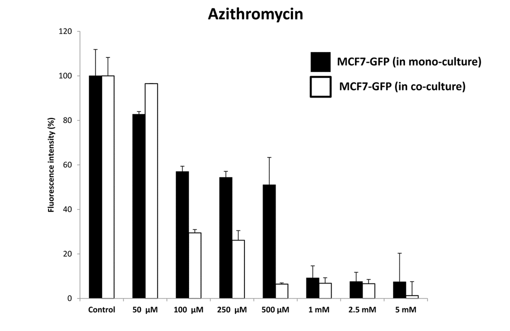 Azithromycin preferentially targets MCF7‐GFP cells, during co‐culture with fibroblasts: Bar graphs. Note that mono‐cultures of MCF7‐GFP cells are quantitatively more resistant to the killing effects of Azithromycin, as the concentration of Azithromycin is progressively increased, from 50 μM to 5 mM. Note that at 500 μM Azithromycin, MCF7‐GFP cells in co‐culture are ~8‐fold more sensitive, than those in mono‐cultures.