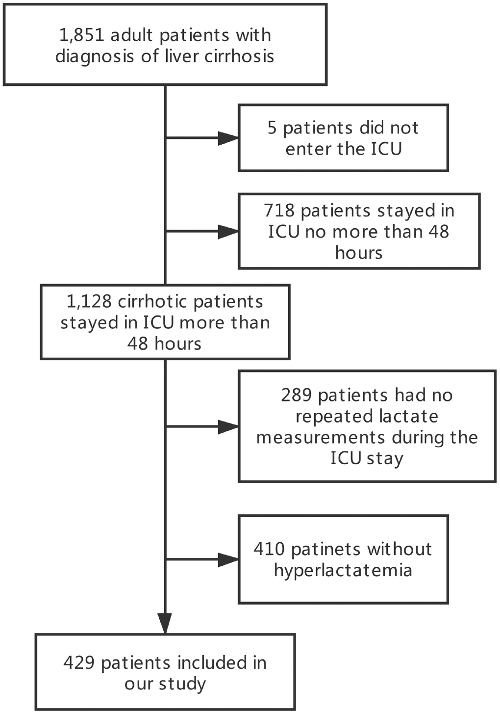 A flow diagram of study participants (derivation cohort).