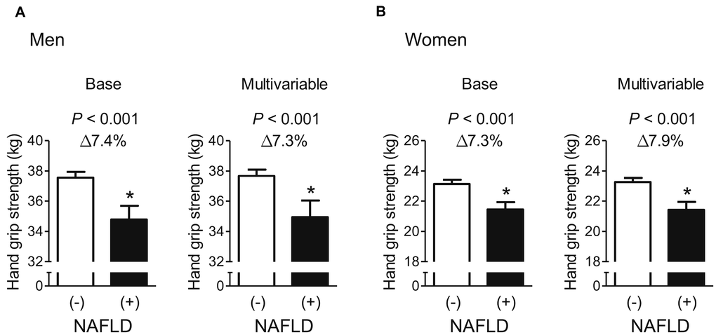 Difference in hand grip strength between participants with and without NAFLD. (A) Men and (B) women. Values are presented as the estimated mean with 95% confidence interval, after adjustment for confounding factors. Delta (Δ) indicates a difference in hand grip strength from controls. *Statistically significant difference from controls. Base model: adjustment for age and weight. Multivariable model: adjustment for age, weight, systolic blood pressure, smoking habit, resistance exercise, total cholesterol, triglycerides, glycated hemoglobin A1c, and alanine aminotransferase. NAFLD, non-alcoholic fatty liver disease.