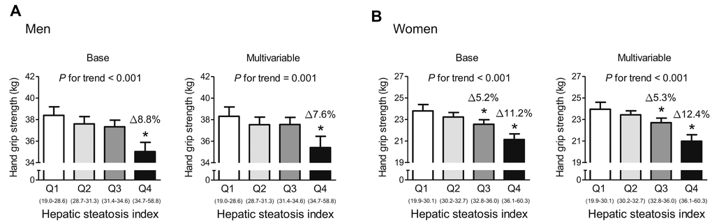 Hand grip strength, categorized according to hepatic steatosis index quartile. (A) Men and (B) women. Values are presented as the estimated mean and 95% confidence interval, after adjustment for confounding factors. Delta (Δ) indicates a difference in hand grip strength from the lowest quartile (Q1). *Statistically significant difference from Q1. Base model: adjustment for age and weight. Multivariable model: adjustment for age, weight, systolic blood pressure, smoking habit, resistance exercise, total cholesterol, triglycerides, glycated hemoglobin A1c, and alanine aminotransferase. NAFLD, non-alcoholic fatty liver disease.