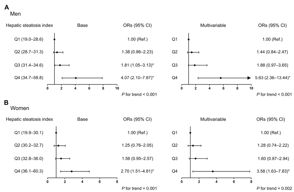Odds ratio for low muscle strength, according to hepatic steatosis index quartile. (A) Men and (B) women. *Statistically significant difference from the lowest quartile (Q1). Base model: adjustment for age and weight. Multivariable model: adjustment for age, weight, systolic blood pressure, smoking habit, resistance exercise, total cholesterol, triglycerides, glycated hemoglobin A1c, and alanine aminotransferase. OR, odds ratio; CI, confidence interval.