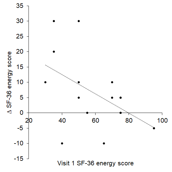 Visit 1 SF-36 energy score significantly predicted change at visit 2.