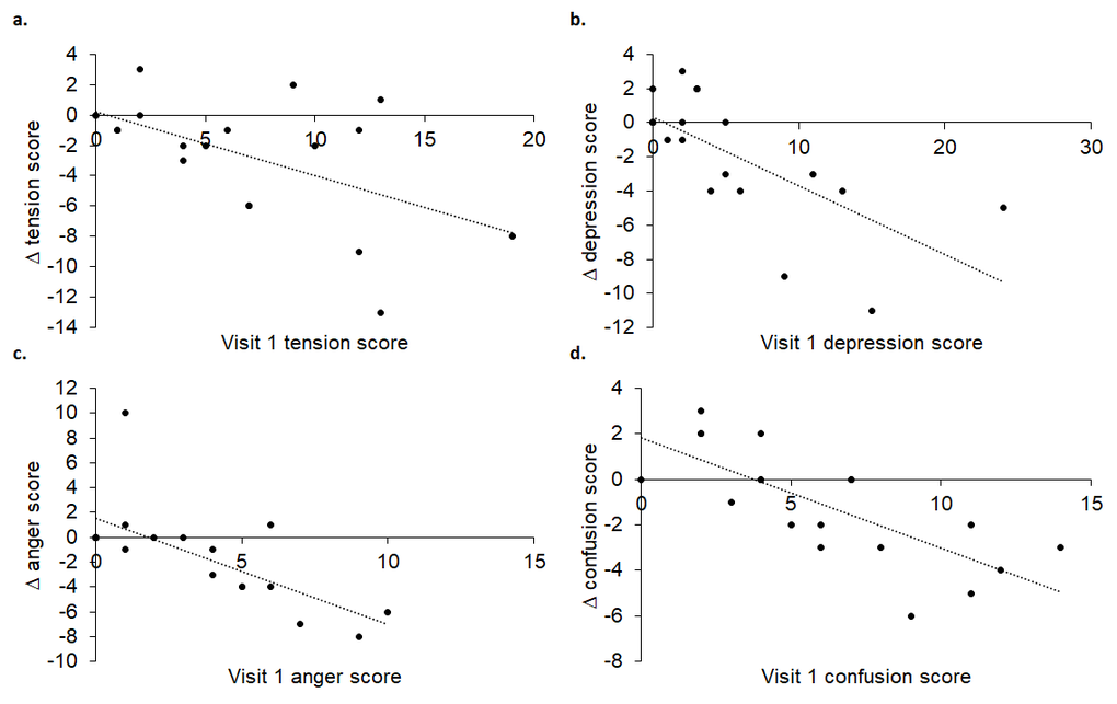 Visit 1 tension (A), depression (B), anger (C) and confusion (D) scores significantly predicted change at visit 2.