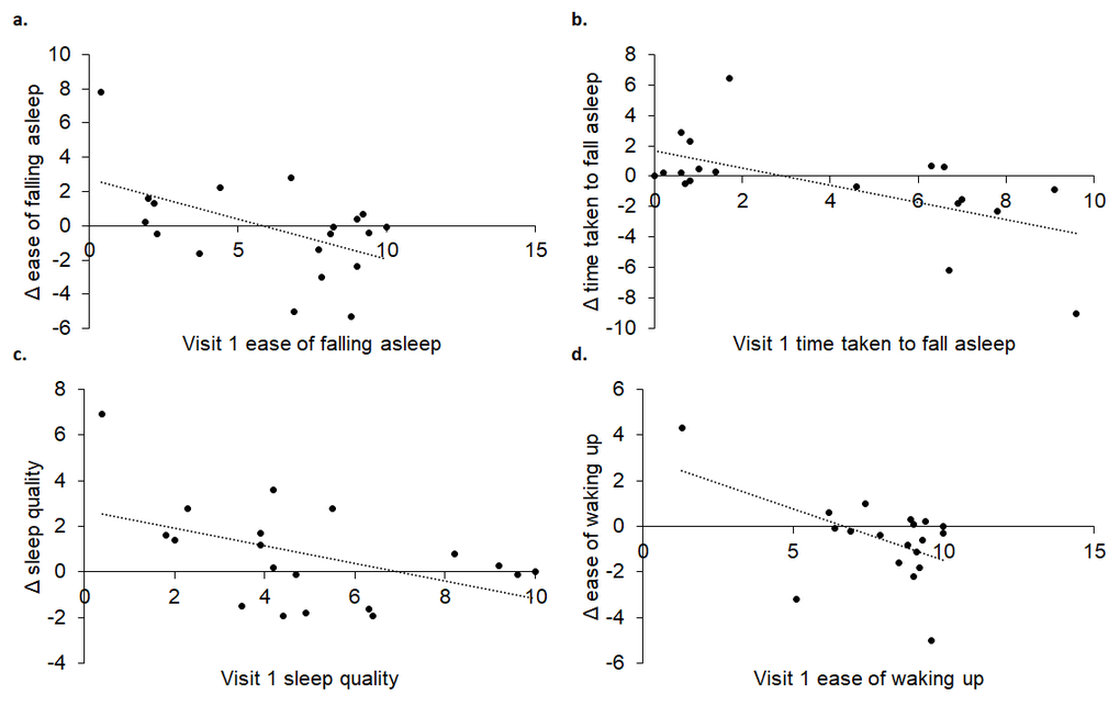 Visit 1 ease of falling asleep (A), time taken to fall sleep (B), sleep quality (C) and ease of waking up (D) significantly predicted change at visit 2.