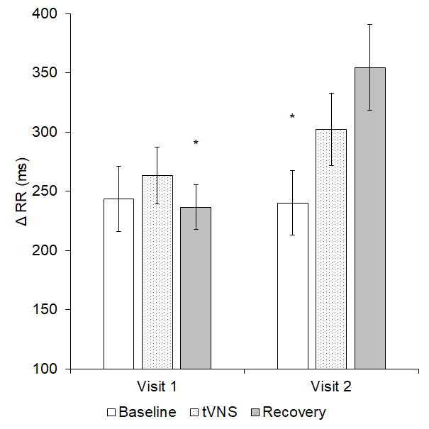 Δ RR significantly differed both within and between the two visits (p = 0.036); * = significantly different to visit 2 recovery.