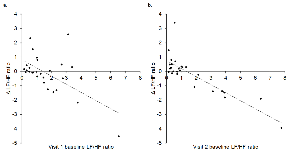 Baseline LF/HF ratio in visits 1 (A) and 2 (B) significantly predicted change in LF/HF ratio between baseline and tVNS. Δ refers to the differences between baseline and tVNS.