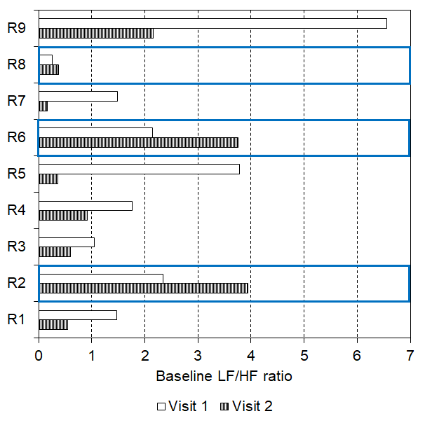 Baseline LF/HF ratio reduced after 2 weeks of daily tVNS in six responders with three showing an increase in baseline LF/HF ratio following the daily tVNS (indicated by the blue boxes).