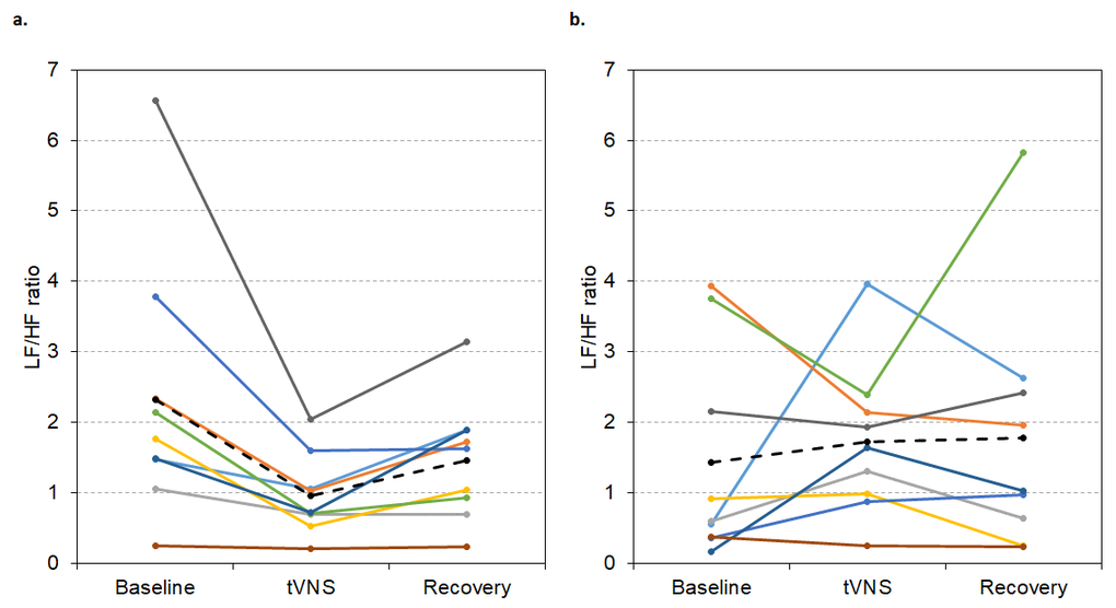LF/HF ratio values during visit 1 (A) and visit 2 (B) for each responder during baseline, tVNS and recovery. Dashed black line indicates the group mean.