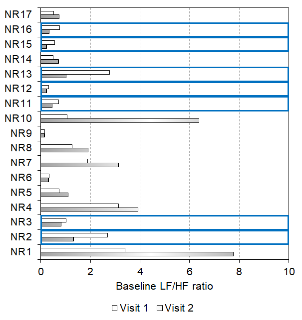 Baseline LF/HF ratio reduced after 2 weeks of daily tVNS in seven non-responders with ten showing an increase in baseline LF/HF ratio following the daily tVNS (indicated by the blue boxes).