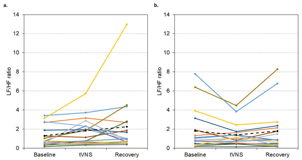 LF/HF ratio values during visit 1 (A) and visit 2 (B) for each non-responder during baseline, tVNS and recovery. Dashed black line indicates the group mean.