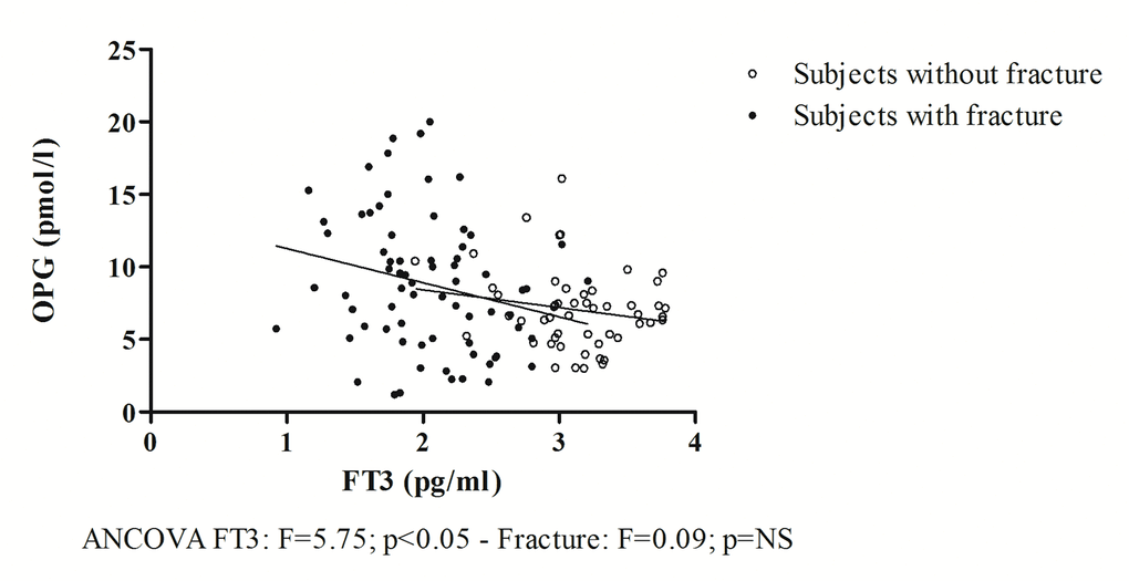 The relationship between OPG and FT3.