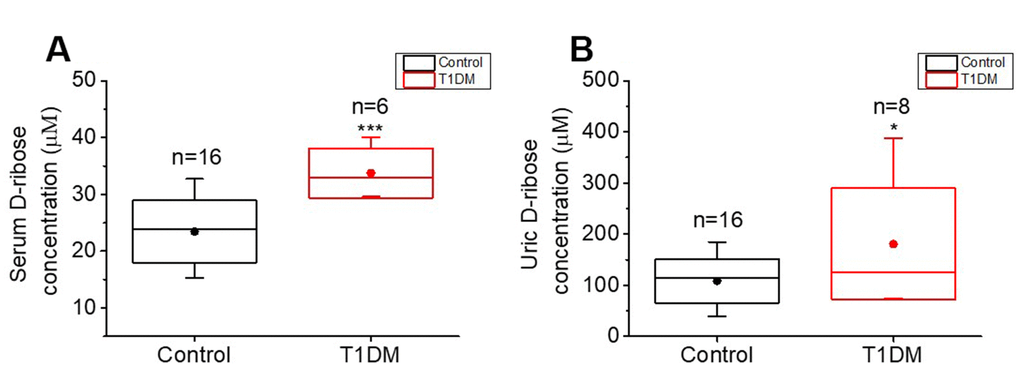 Comparison of D-ribose levels between T1DM patients and normal participants. Patients with T1DM (T1DM group) and age-matched normal participants (control group, n=16) were enrolled for determination of their D-ribose concentrations. D-ribose levels in serum (panel A) and urine (panel B) were measured by HPLC as previously described [17]. All values are shown as the mean ± S.E.M. *, P P 
