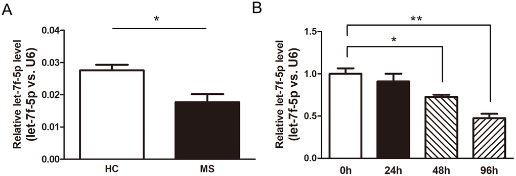 Let-7f-5p expression is decreased during MS and downregulated in Th17 cells. (A) CD4+ T cells were sorted from whole blood of multiple sclerosis (MS) patients (n = 6) and healthy controls (HC) (n = 6). The expression (let-7f-5p vs. U6) of let-7f-5p was analyzed by RT-PCR. (B) Naive CD4+ T cells were sorted from mouse spleens and maintained in Th17 differentiation medium. After 24, 48 and 96 h, the expression (let-7f-5p vs. U6) of let-7f-5p was analyzed by RT-PCR. (* p p 