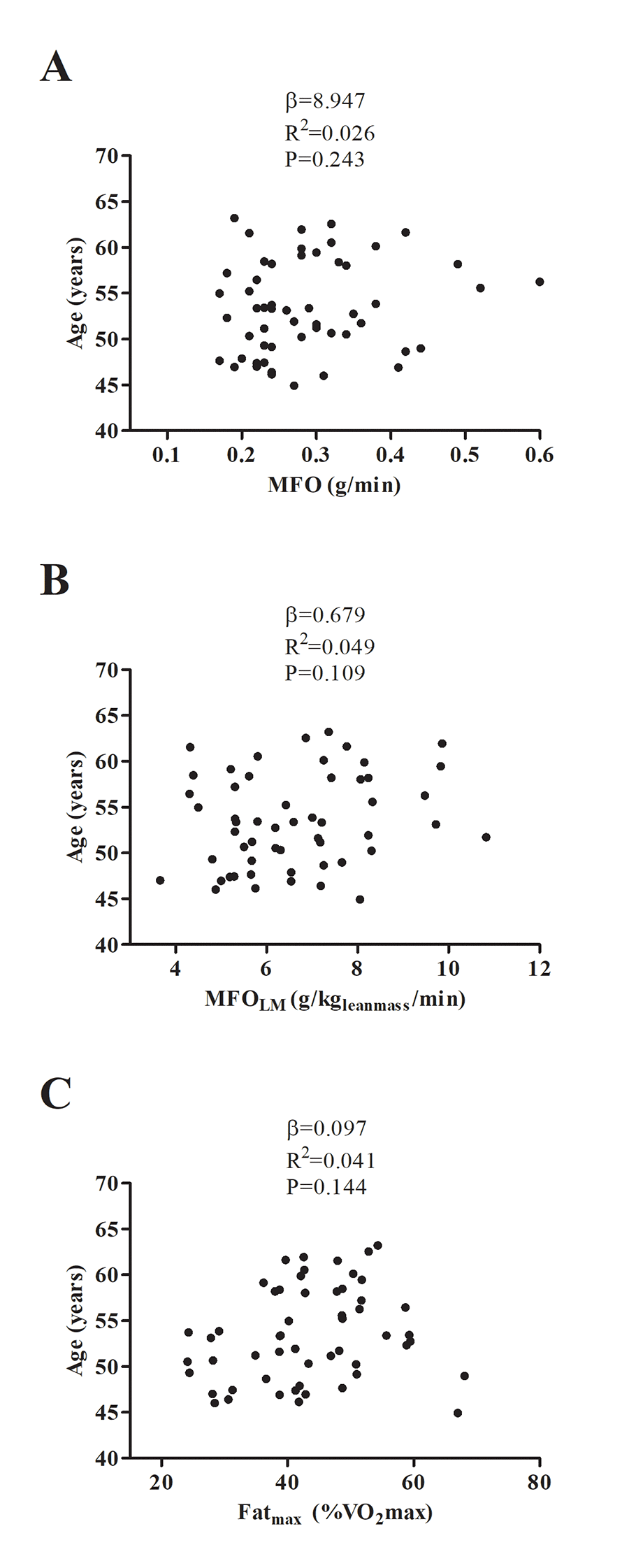 Association between maximal fat oxidation (MFO) (A, B), and the intensity of exercise that elicits MFO (Fatmax) (C) with age. β (unstandardized regression coefficient), R2 and P are from a simple linear regression analysis. Abbreviations: MFO; Maximal Fat Oxidation, MFOLM; Maximal Fat Oxidation relative to lean mass, Fatmax; Intensity of exercise that elicits MFO, VO2max; Maximal Oxygen Uptake.