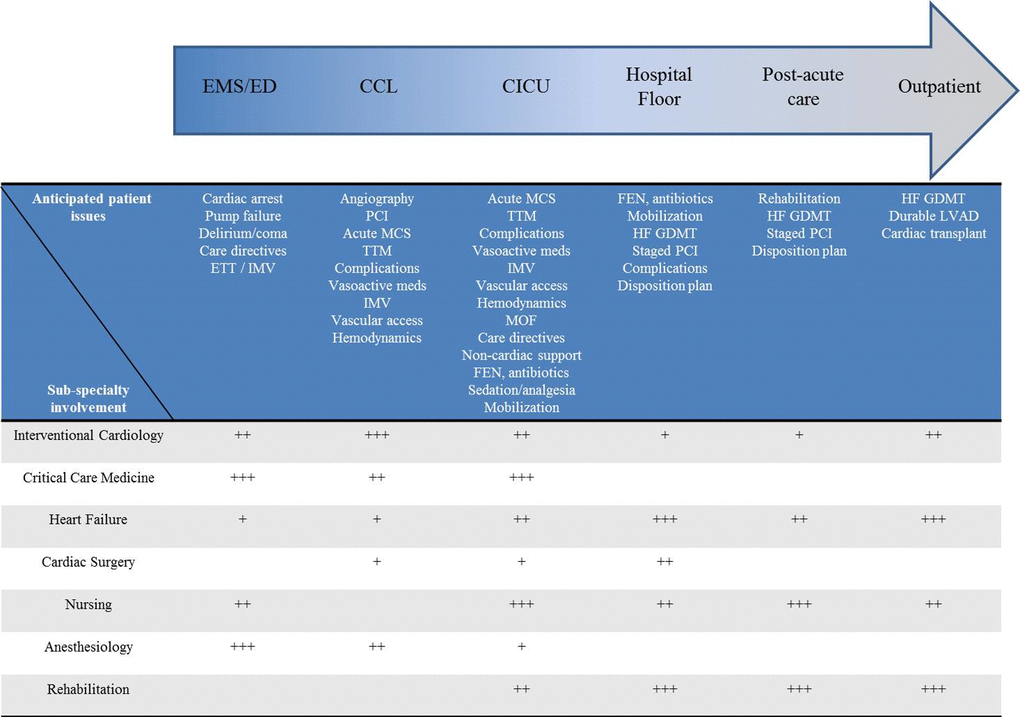 Trajectory of AMI-CS highlighting the role of multidisciplinary team members. The arrow from left to right shows the anticipated trajectory of the evolution of AMI-CS classified by geographic locations within the hospital. These are only hypothetical scenarios and may differ from real patient situations. The blue row on the table lists the common issues anticipated in these geographic locations. The grey rows on the table list the various multi-disciplinary team members and their extent of involvement (+ is low, ++ is moderate, +++ is high) in each of these areas.