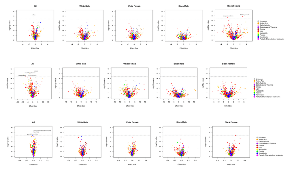 A. Volcano plots of effect sizes versus –log10 P values for all 1202 metabolites among BHS participants, according to cognitive domain. (A) Global cognition; (B) Processing speed (digit coding test); (C) Processing speed (trail making test A).