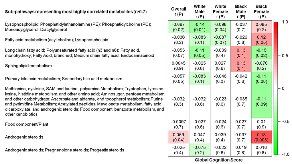 Correlations of metabolite modules with cognition. Global cognition (global cognition score).