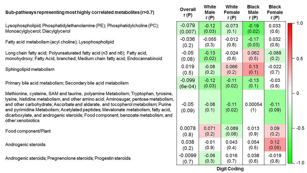 Correlations of metabolite modules with cognition. Processing speed domain (digit coding test).