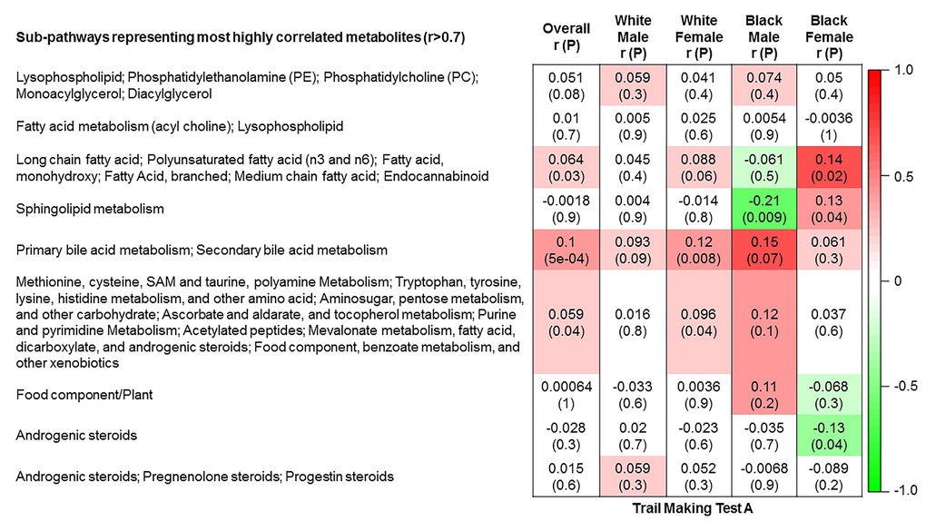 Correlations of metabolite modules with cognition. Processing speed domain (trail making test A).