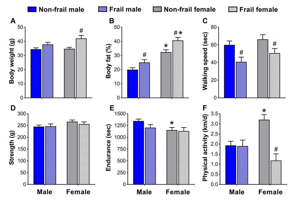 Body composition (A, B) and physical function (C-F) of non-frail and frail, male and female mice three months prior to the frailty assessment. *Significant difference between sex (p≤0.05). #Significant difference between frailty status within sex (i.e., non-frail vs. frail male, non-frail vs. frail female) (p≤0.05). Values are presented as mean + standard error.