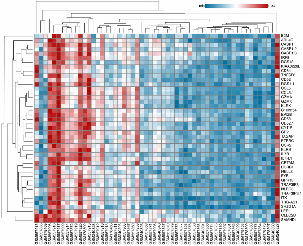 Identification of Key DEGs. A total of 43 DEGs were identified with an SPC method and random forest.