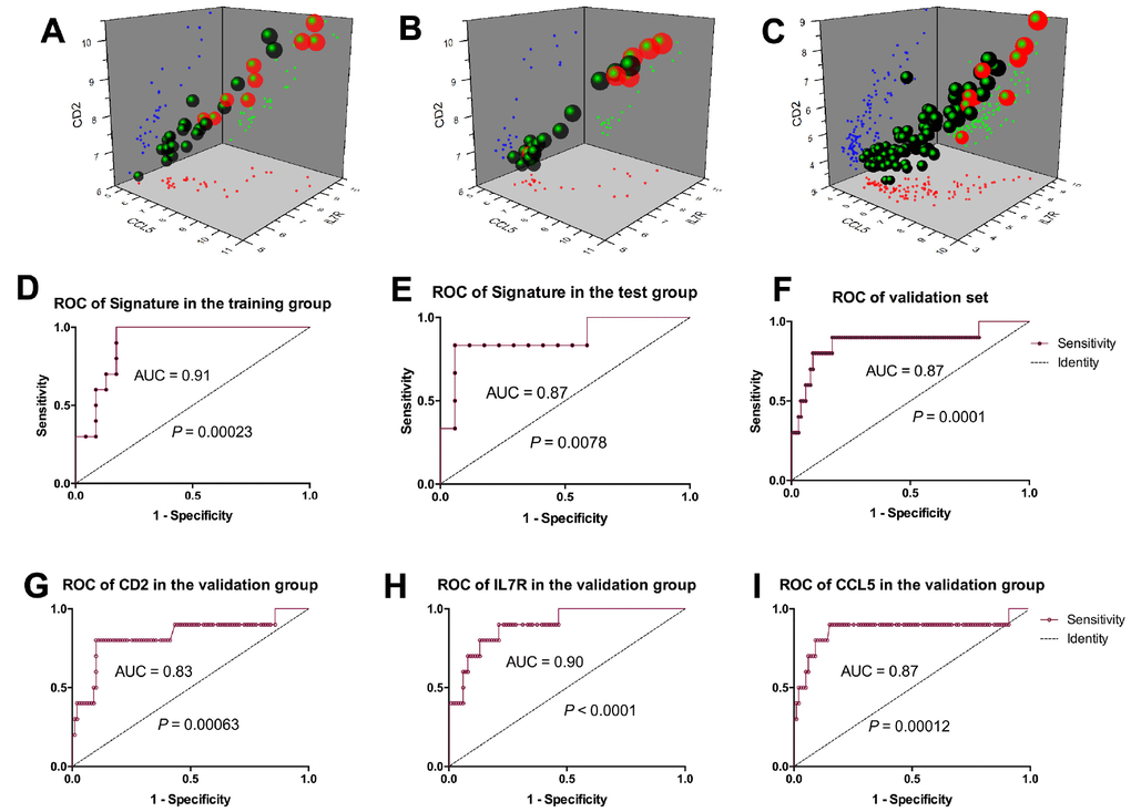 Prognostic model establishment based on the 3-gene signature. Scatter diagram of the training group. (A), test group (B), and validation group (C) showed the subjects with higher prognostic scores showed a tendency towards the expression of high-risk genes. ROC curves of the training group, test group and validation group were respectively 0.91(D), 0.87 (E) and 0.87 (F); ROC curves of CD2, IL7R and CCL5 were respectively 0.83 (G), 0.9 (H) and 0.87 (I).