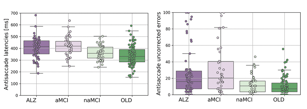 The eye movement variables for the Alzheimer's disease (AD), amnesic Mild Cognitive Impairment (aMCI), non-amnesic Mild Cognitive Impairment (naMCI), and control participants (CP). (A) Antisaccade latencies (left panel); (B) Antisaccade uncorrected errors (right panel).