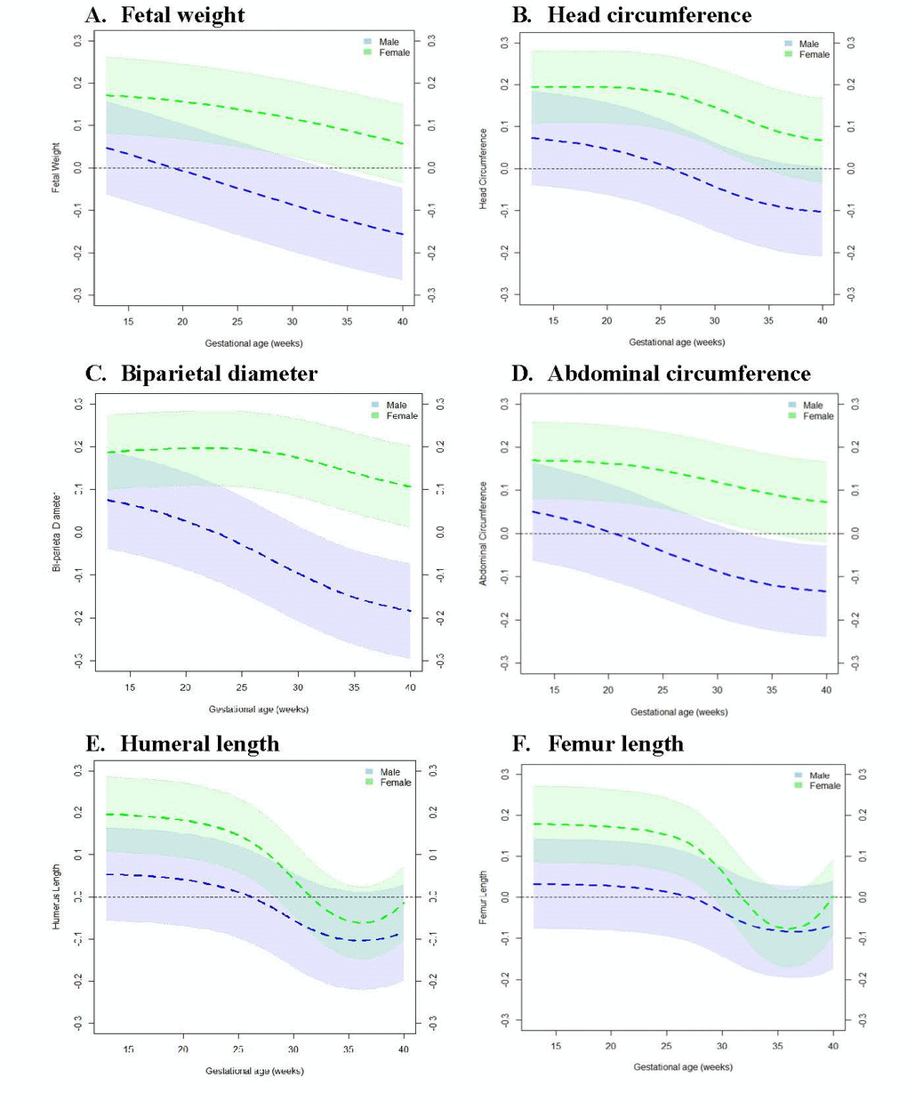 Change in fetal growth measure z-score at 13-40 weeks’ gestation per one week increase in placental age acceleration. Models were adjusted for maternal age, pre-pregnancy body mass index, race/ethnicity, marital status, educational status, health insurance ownership, parity, and mode of onset of labor. Black horizontal line along the 0-mark on the vertical axis represents the null. Dotted lines in color shaded areas represent the lower and upper bounds of 95% Confidence Intervals. (A) Fetal weight. (B) Head circumference. (C) Biparietal diameter. (D) Abdominal circumference. (E) Humeral length. (F) Femur length.