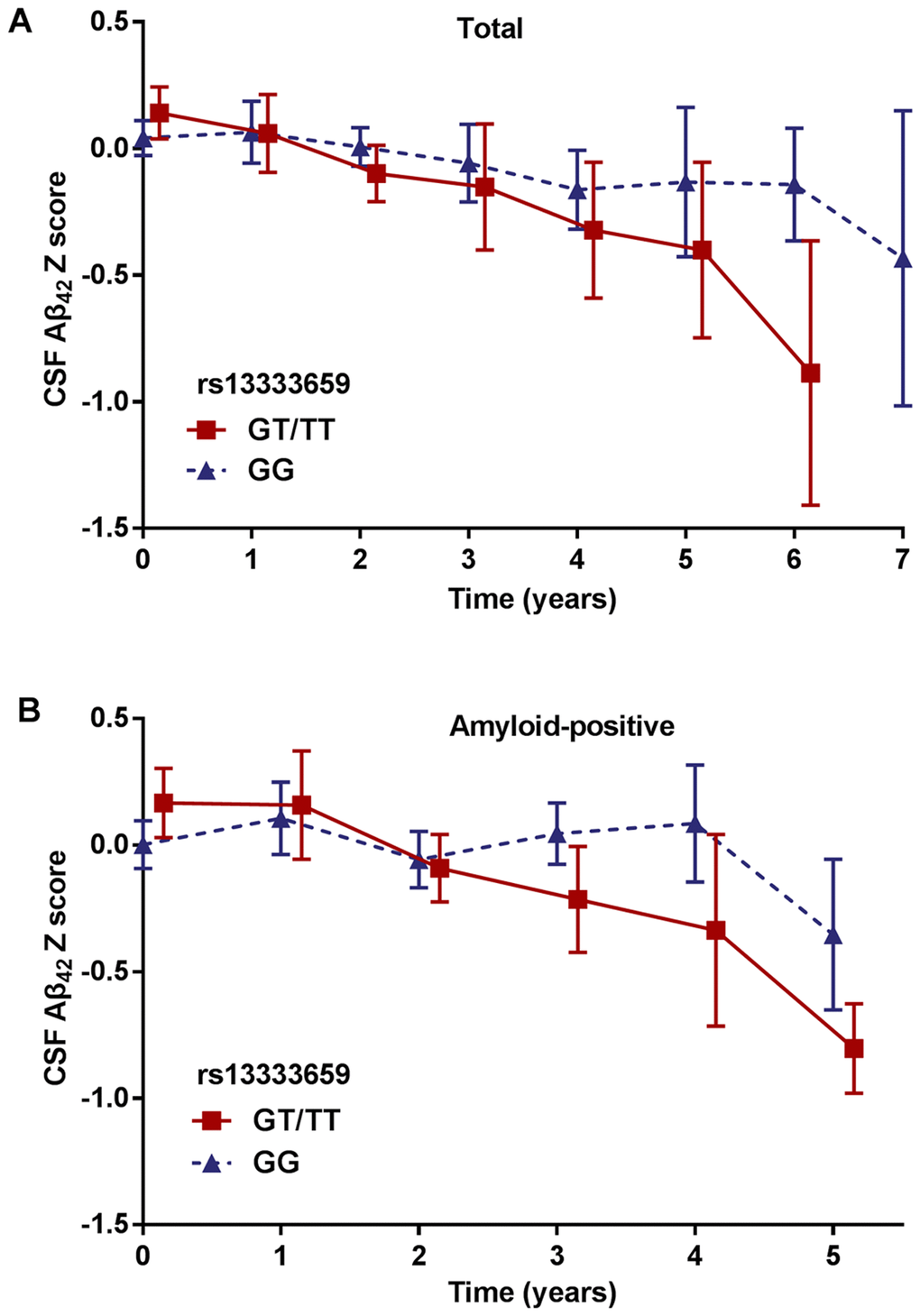 Mean changes of CSF Aβ42 over time in rs13333659 minor allele carriers vs. non-carriers. (A) Mean concentrations of CSF Aβ42 ± SE (standard error) change for rs13333659 minor allele carriers vs. non-carriers in total GWAS cohort during follow-up period. (B) Mean concentrations of CSF Aβ42 ± SE change for rs13333659 minor allele carriers vs. non-carriers in baseline amyloid-positive group during follow-up period.