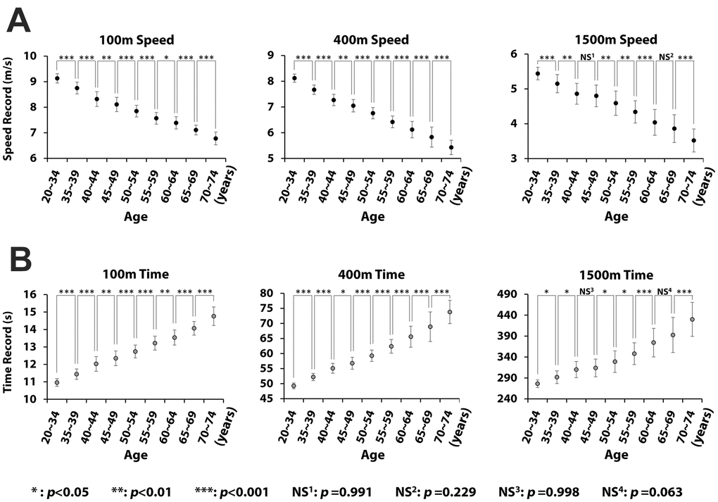Statistically significant decrease in performance with increase in age. (A) and (B) show 100m, 400m, and 1500m run performance in speed and record times across nine age groups. The circle and the bar denote the mean and the mean ± standard deviation. Analysis of variance (ANOVA) demonstrates significant differences between all pairs of neighboring age groups in all three events, except only two pairs in the 1500m run.