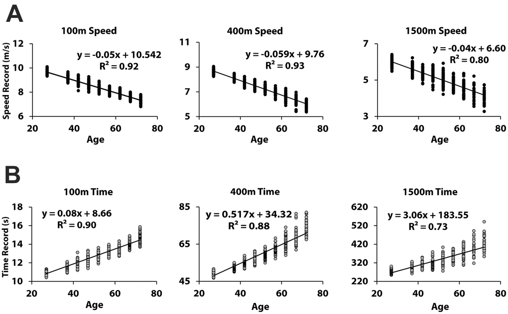 Linear decrease in performance with increase in age. (A) and (B) show the age-dependent linear decreases in speed and the linear increases in record times, respectively. The R2 values for the regression of the both variables on age are all high, but the regression of speed on age shows higher R2 values for all three events.