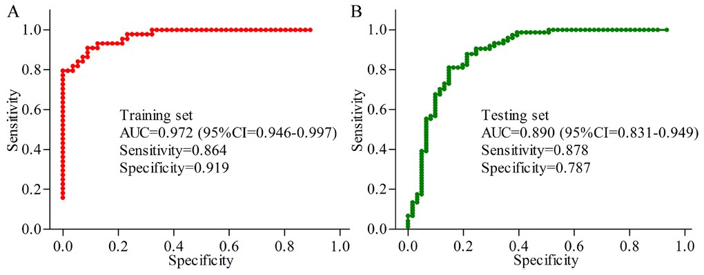 Quantification of the diagnostic performance of the two identified biomarker panels. (A) an area under the curve (AUC) of 0.972 in young populations; (B) an AUC of 0.890 in middle-aged populations.