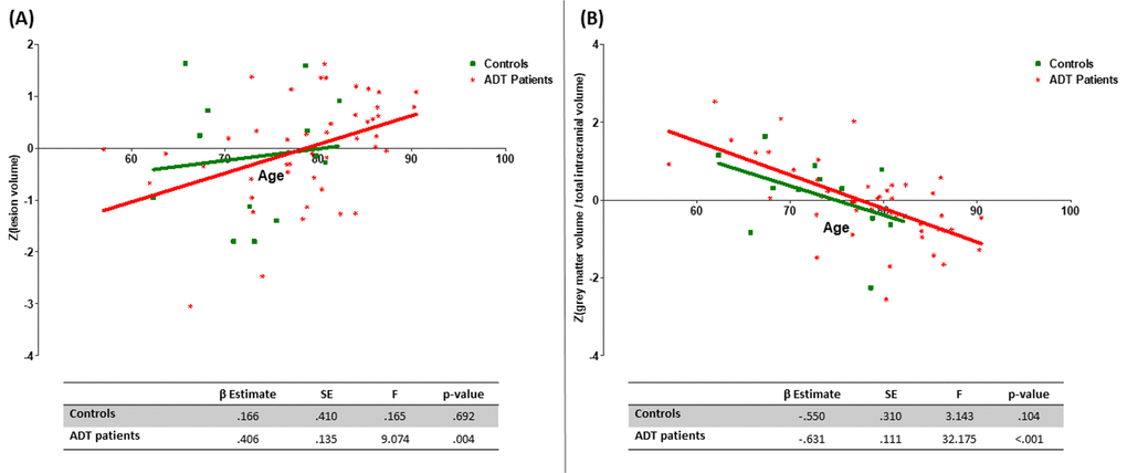 Regression analysis between age and lesion volume (A) and between the age and grey matter volume (B).