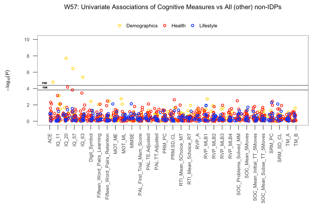 The significance of associations between each cognitive measure and all (other) non-IDP variables. The Manhattan plot shows all results for 31 cognitive variables against each of the 39 (other) non-IDPs (1209 values) adjusted for confounders: age, motion, and head size. Significance is plotted as -log 10 p-values, arranged by cognitive variables on the x-axis, multiple testing thresholds across all pairwise associations are marked with a horizontal line, FWE top line and FDR bottom line (FWE threshold: 4.38 x 10-4; FDR threshold: 3.82 x 10-3). All other non-IDPs are distinguished by plotting color (demographic = yellow, health = red, lifestyle = blue). (Abbreviations: IQ-11, IQ-20, IQ-57, IQ-63 = general intelligence scores at ages 11, 20, 57, and 63; MOT = motor task; ME = mean error; ML = mean latency; PAL = paired associates learning; TE adjusted = total errors adjusted; TT Adjusted = total trials adjusted; PRM = pattern recognition memory; SD = standard deviation; CL = correct latency; RTI = reaction time task; MT = movement time; RT = reaction time; RVP = rapid visual processing task; MLB1-4 = mean latency block 1 to 4; SOC = Stockings of Cambridge task; Mean Initial TT 5 Moves = mean initial total time 5 moves task; Mean Subse TT 5 Moves = mean subsequent thinking time 5 moves task; SRM = spatial recognition memory; TM = trail making task).