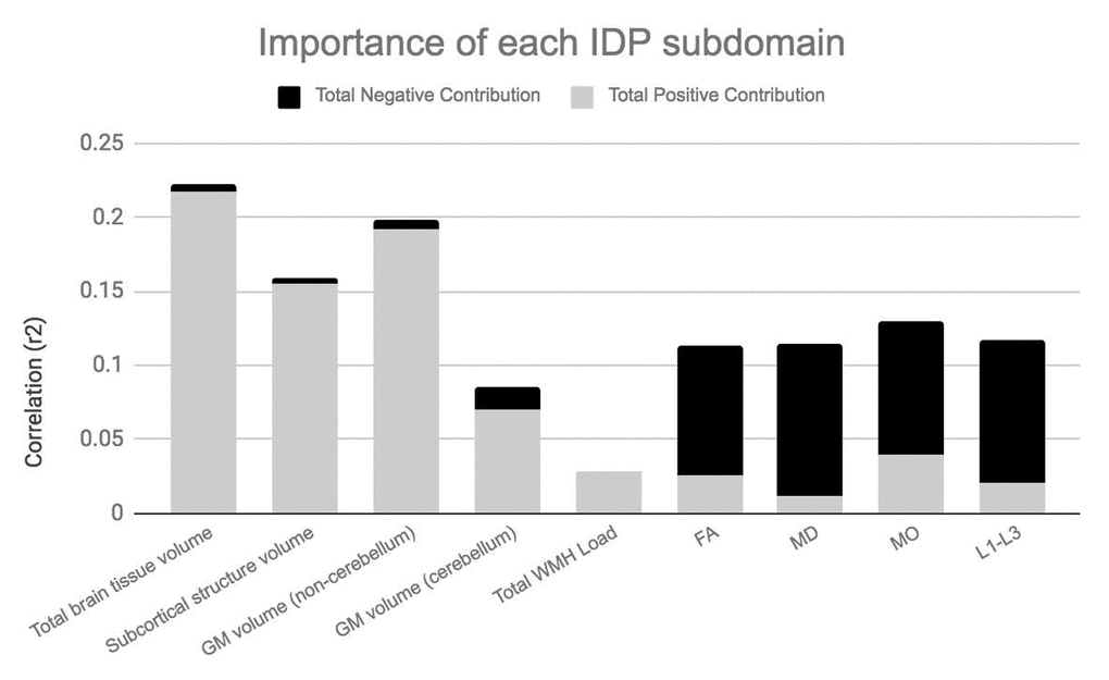 Importance of IDP subdomains to CCA-mode.Figure 4B visualizes the overall significance of IDP subdomains in influencing multivariate associations between each variable included in the measurement battery. For each subdomain (x-axis), the length of each bar represents the average subdomain importance (r2) to the CCA-mode. Categorically-driven contributions from positive qualities or indicators are represented in grey, whilst contributions from negative traits are depicted in black. In this study, individual measures derived from IDP subdomains total whole brain tissue volume (4.41%), GM volume of non-cerebellum ROIs (3.61%) and subcortical structure volumes (2.56%) were the most important contributors to the CCA-mode of population covariation identified. (Abbreviations: IDP = imaging derived phenotypes, GM = grey matter, WMH = white matter hyperintensity, FA = fractional anisotropy, L1 = 1st eigenvalue, L2 = 2nd eigenvalue, L3, = 3rd eigenvalue, MD = mean diffusivity, MO = tensor mode).