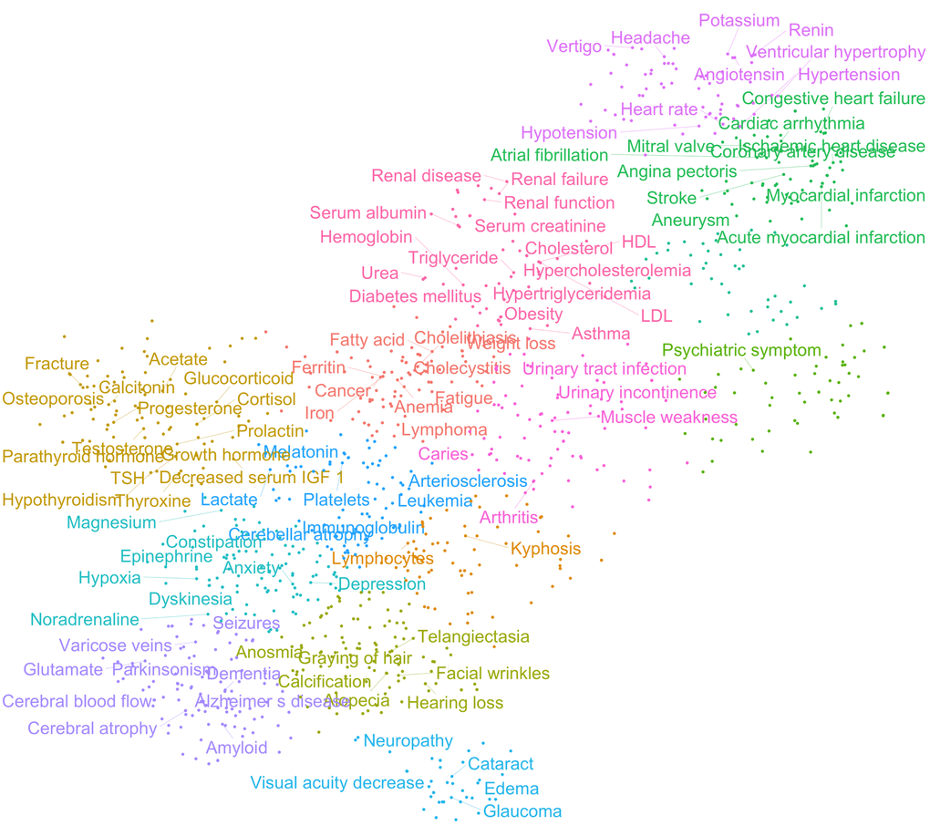 Age-associated clinical terms show distinct pathological clusters. T-distributed Stochastic Neighbor Embedding (t-SNE) clustering of z-score normalized data.