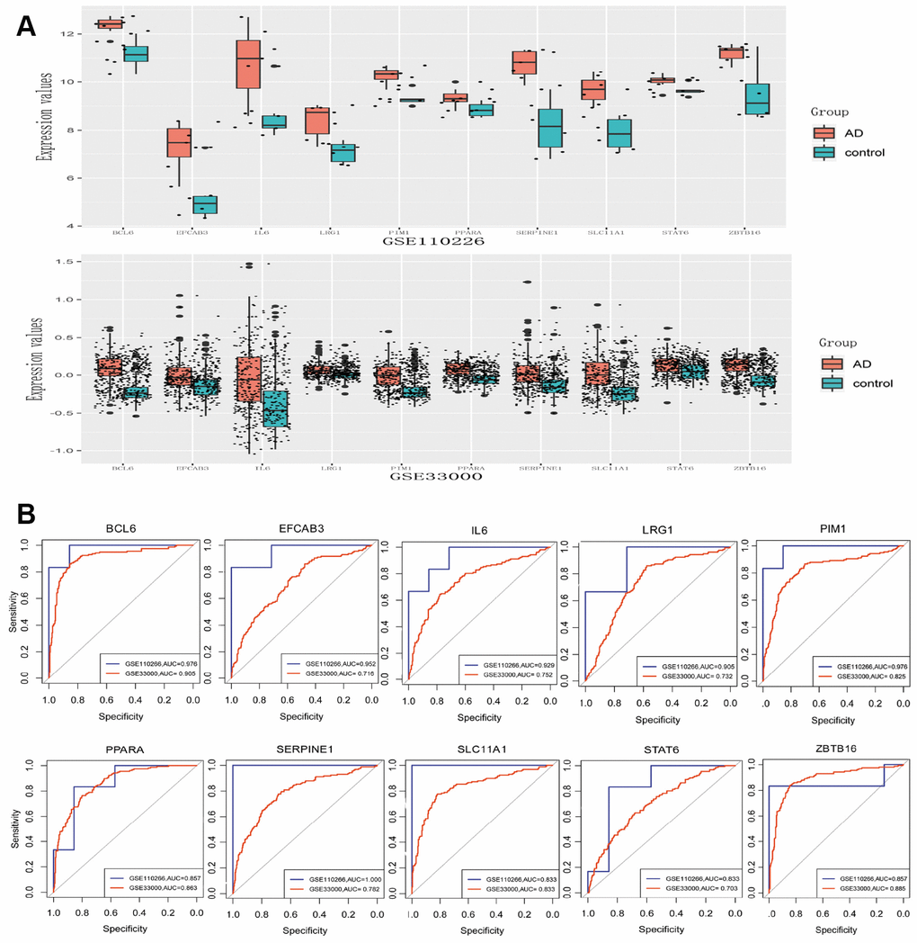 Differential expression validation and ROC analysis of 8 differentially expressed genes and two transcription factors. (A) Expression in GSE110226. (B) Expression in GSE33000. (C) ROC analysis in GSE110226.