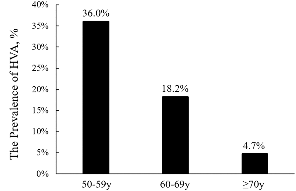 Comparison of the prevalence of healthy vascular aging (HVA) among different age groups.