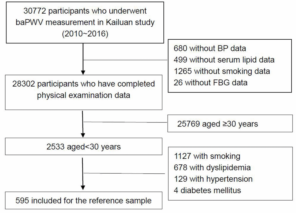 Flow diagram of the participant selection for determination of the mean baPWV value. Abbreviations: baPWV: brachial-ankle pulse wave velocity; BP: blood pressure; FBG: fasting blood glucose.