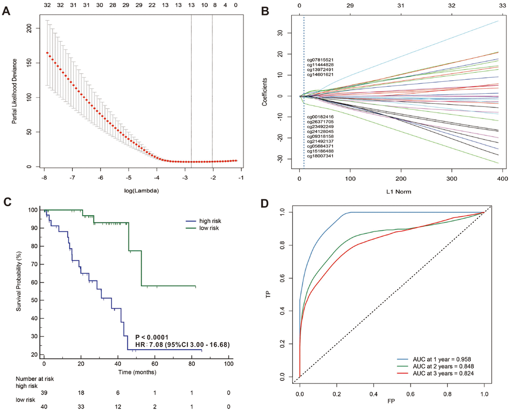 LASSO coefficient profiles of the 32 UVMs-associated miRNAs (A, B). Kaplan-Meier survival analysis for all 79 patients with UVMs according to the 13-miRNAs-classifier stratified by clinicopathological risk factors (C). Time-dependent ROC curves by 13-miRNAs-classifier for survival probability (D).