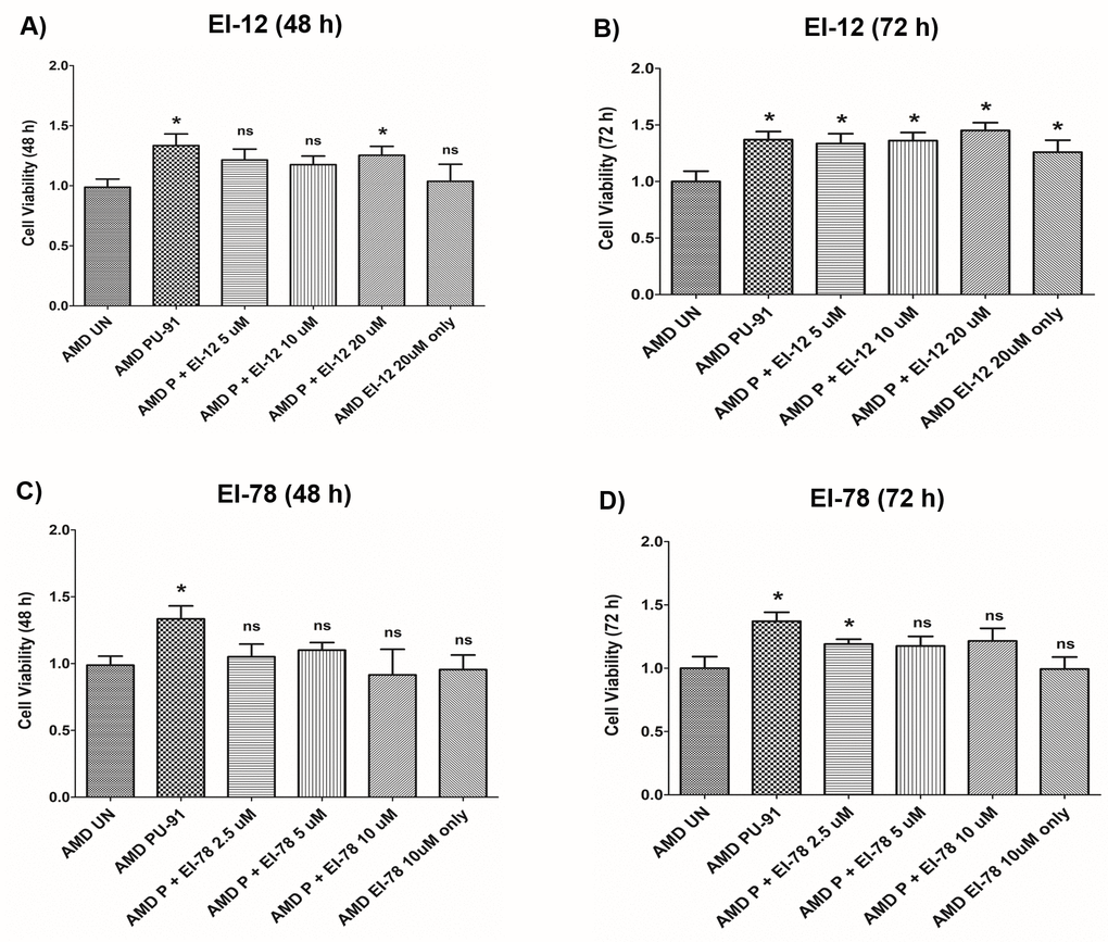 Effect of PU-91 + EI-12/ EI-78 on cell viability. This figure shows cell viability differences using MTT assay in AMD cells treated with P + EI-12 (A and B) / EI-78 (C and D) at 48 h and 72 h. Data (n=3) are presented as mean ± SEM and normalized to untreated (UN) AMD cybrids which were assigned a value of 1. Mann-Whitney test were used to measure statistical differences; *p≤0.05. P = PU-91; EI = Esterase Inhibitor.