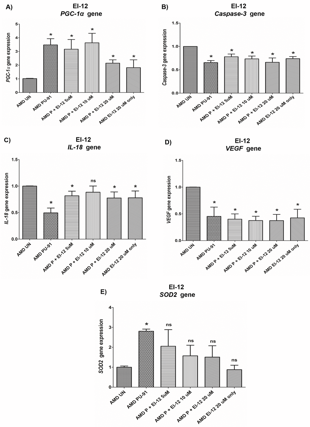 Effect of PU-91 + EI-12 on gene expression. qRT-PCR analysis showed differential expression of PGC-1α (A), Caspase-3 (B), IL-18 (C), VEGF (D), and SOD2 (E) genes in AMD RPE cells at the 72 h time point. Data (n=3) are presented as mean ± SEM and normalized to untreated (UN) AMD cybrids which were assigned a value of 1. Mann-Whitney test was used to measure statistical differences; *p≤0.05. P = PU-91; EI = Esterase Inhibitor.