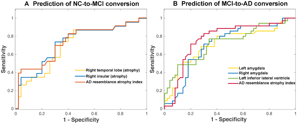 ROC curve of prediction of conversion to MCI in NC subjects (A) and conversion to AD in MCI subjects (B) from logistic regression. Only the brain volumetric measures that achieved an AUC of >0.7 with the optimized cutoff (as shown in Table 5 and Table 7) were displayed here.