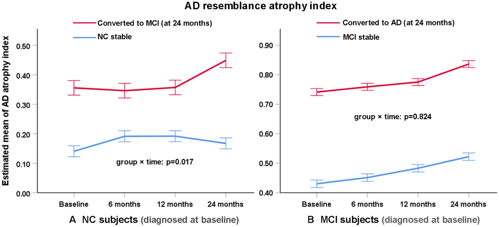 Change of AD resemblance atrophy index of (A) NC and (B) MCI subjects as diagnosed at baseline over two years. Figure shows estimated mean change in AD atrophy index from baseline until 6, 12 and 24 months (higher scores suggest more severe atrophy). Error bars are standard errors. Mixed-model repeated-measures analyses were used to assess between-group differences (group × time interaction) in changes from baseline to 24 months.