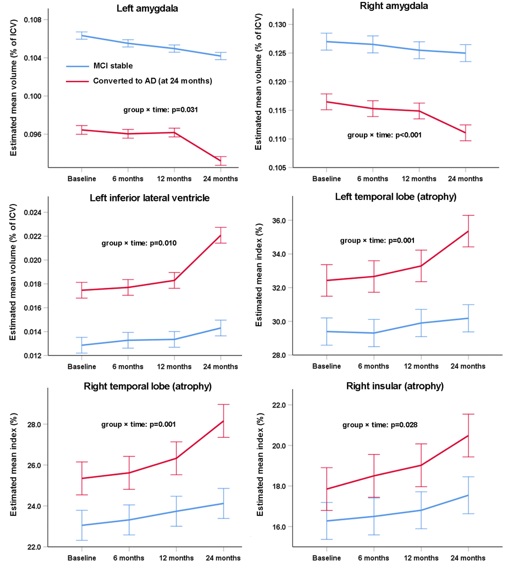 Change of individual volumetric measures of MCI subjects as diagnosed at baseline over two years. Error bars are standard errors. Mixed-model repeated-measures analyses were used to assess between-group differences (group × time interaction) in changes from baseline to 24 months. Only the measures that were significantly different between MCI stable and MCI-to-AD converters were tested (as labeled in Table 6) and only the measures with a significant group × time interaction in the subsequent analyses are shown here.