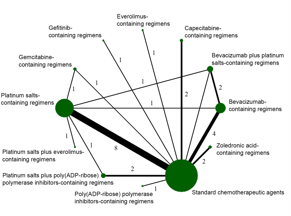 Network diagram of eligible comparisons included in the network meta-analysis for pathological complete response (pCR). The node size is proportional to the total number of patients in the regimen. The width of each line is proportional to the number of studies comparing the two regimens linked by the line.