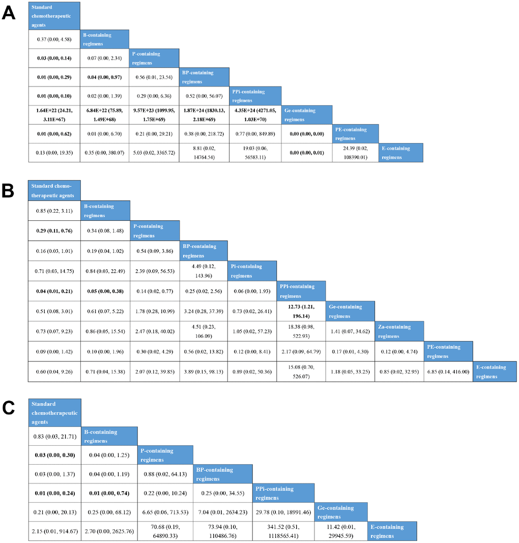 Bayesian network meta-analysis for grade 3–4 hematological adverse events. (A) The league table for comparisons of anemia. (B) The league table for comparisons of neutropenia. (C) The league table for comparisons of thrombocytopenia. Data are presented as odds radio (OR) and 95% confidence intervals (CI). An OR>1 favors the row-defining treatment, and OR