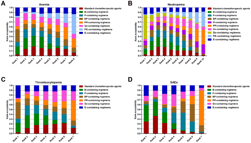 Stochastic multi-criteria acceptability analysis for benefit-risk. (A) Rank probability of regimens based on synthesizing pCR and anemia. (B) Rank probability of regimens based on synthesizing pCR and neutropenia. (C) Rank probability of regimens based on synthesizing pCR and thrombocytopenia. (D) Rank probability of regimens based on synthesizing pCR and the three serious adverse events. Rank 1 represents the best treatment and rank N represents the worst. The proportion corresponds to the probability of each regimen to be at a specific rank.